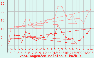 Courbe de la force du vent pour Les Herbiers (85)