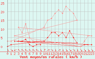Courbe de la force du vent pour Saint-Yrieix-le-Djalat (19)