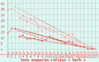Courbe de la force du vent pour La Beaume (05)
