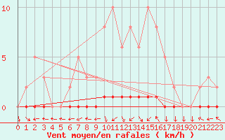 Courbe de la force du vent pour Lhospitalet (46)