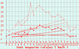 Courbe de la force du vent pour Xert / Chert (Esp)