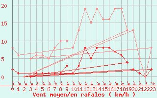 Courbe de la force du vent pour Hd-Bazouges (35)