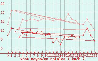 Courbe de la force du vent pour Les Herbiers (85)