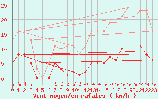 Courbe de la force du vent pour Les Herbiers (85)