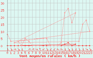 Courbe de la force du vent pour La Beaume (05)