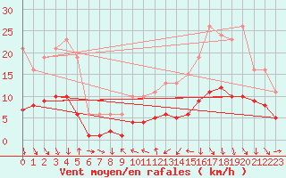 Courbe de la force du vent pour La Beaume (05)