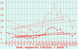 Courbe de la force du vent pour Die (26)