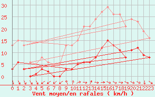 Courbe de la force du vent pour Les Herbiers (85)