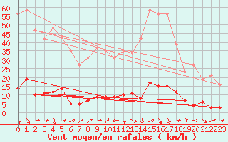 Courbe de la force du vent pour Verngues - Hameau de Cazan (13)