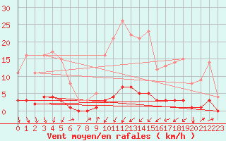 Courbe de la force du vent pour Saint-Michel-d