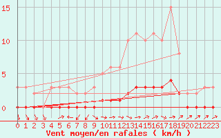 Courbe de la force du vent pour Lhospitalet (46)