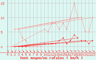 Courbe de la force du vent pour Seichamps (54)