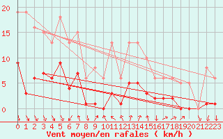 Courbe de la force du vent pour La Beaume (05)