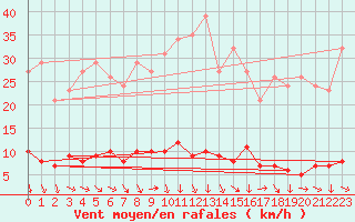 Courbe de la force du vent pour Saint-Yrieix-le-Djalat (19)