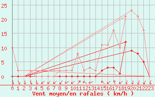 Courbe de la force du vent pour Pont-l