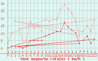 Courbe de la force du vent pour Lans-en-Vercors - Les Allires (38)