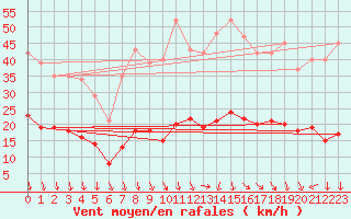 Courbe de la force du vent pour Saint-Julien-en-Quint (26)