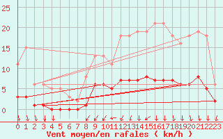 Courbe de la force du vent pour Caix (80)
