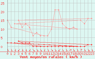 Courbe de la force du vent pour Herbault (41)