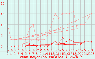 Courbe de la force du vent pour Sisteron (04)