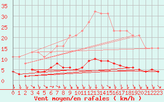 Courbe de la force du vent pour Nostang (56)