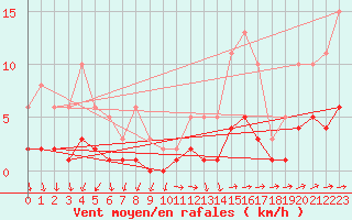 Courbe de la force du vent pour Sallles d