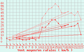 Courbe de la force du vent pour Sariena, Depsito agua