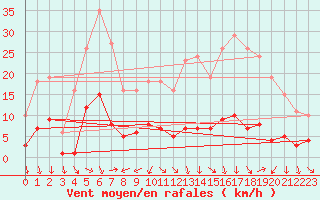 Courbe de la force du vent pour Ancey (21)