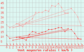 Courbe de la force du vent pour Tudela