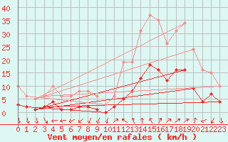 Courbe de la force du vent pour Eygliers (05)