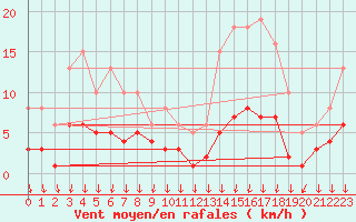 Courbe de la force du vent pour Cabestany (66)