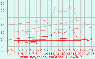 Courbe de la force du vent pour Saint-Bauzile (07)