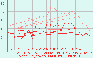 Courbe de la force du vent pour Buzenol (Be)