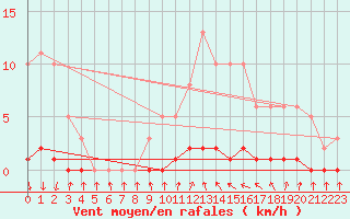 Courbe de la force du vent pour Sisteron (04)