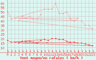 Courbe de la force du vent pour Sorgues (84)