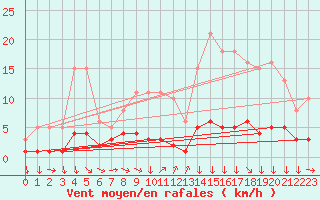 Courbe de la force du vent pour Gjilan (Kosovo)