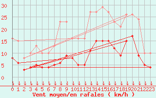 Courbe de la force du vent pour Cabestany (66)