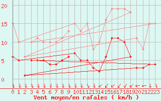 Courbe de la force du vent pour Cabestany (66)
