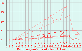 Courbe de la force du vent pour Sisteron (04)