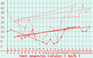 Courbe de la force du vent pour Piz Martegnas