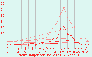Courbe de la force du vent pour Die (26)