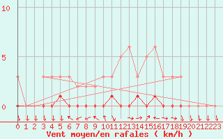 Courbe de la force du vent pour Sisteron (04)