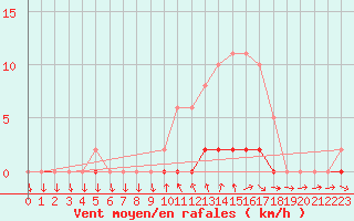 Courbe de la force du vent pour La Beaume (05)