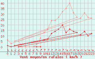 Courbe de la force du vent pour Combs-la-Ville (77)