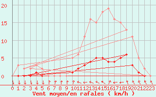 Courbe de la force du vent pour Bras (83)