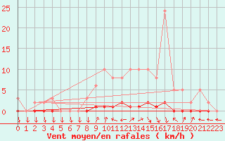 Courbe de la force du vent pour Lhospitalet (46)