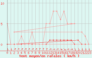 Courbe de la force du vent pour Sisteron (04)