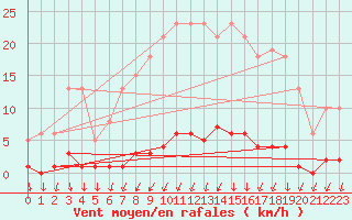 Courbe de la force du vent pour Saint-Yrieix-le-Djalat (19)