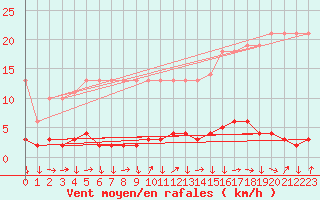 Courbe de la force du vent pour Saverdun (09)