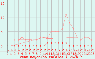 Courbe de la force du vent pour Sisteron (04)